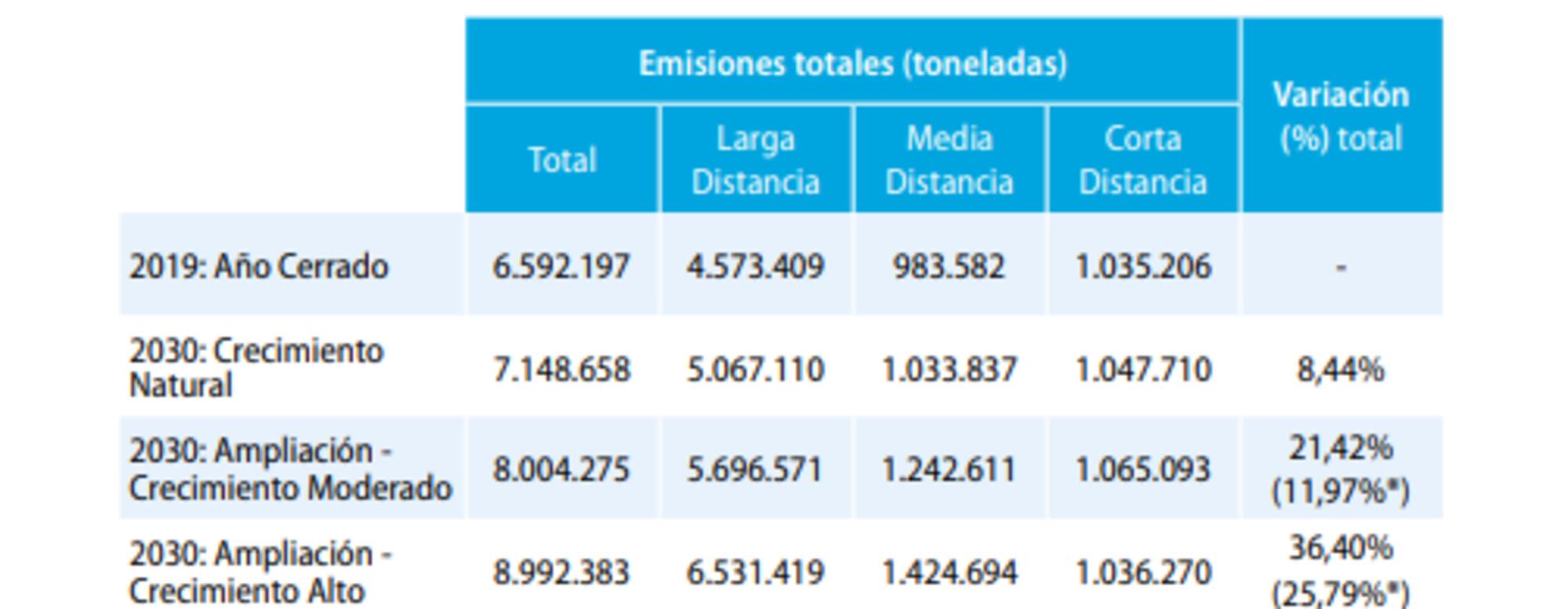 Emisiones aeropuerto Barajas a velocidad crucero